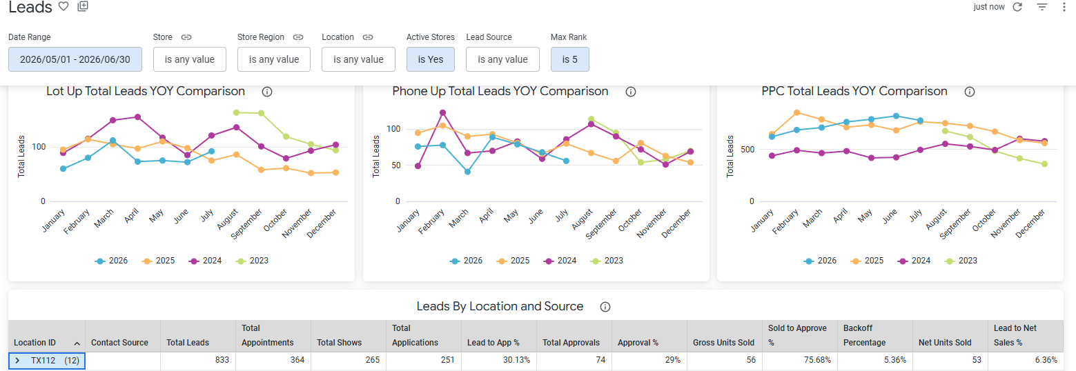 Lead dashboard showing 251 applications from 833 leads and a 30.13 percent lead-to-application rate