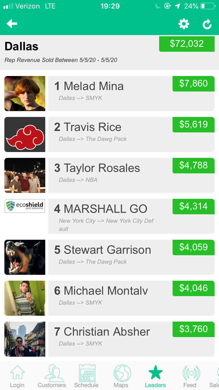 Dallas rep revenue leaderboard showing 72,032 dollars total and Travis Rice at 5,619 dollars