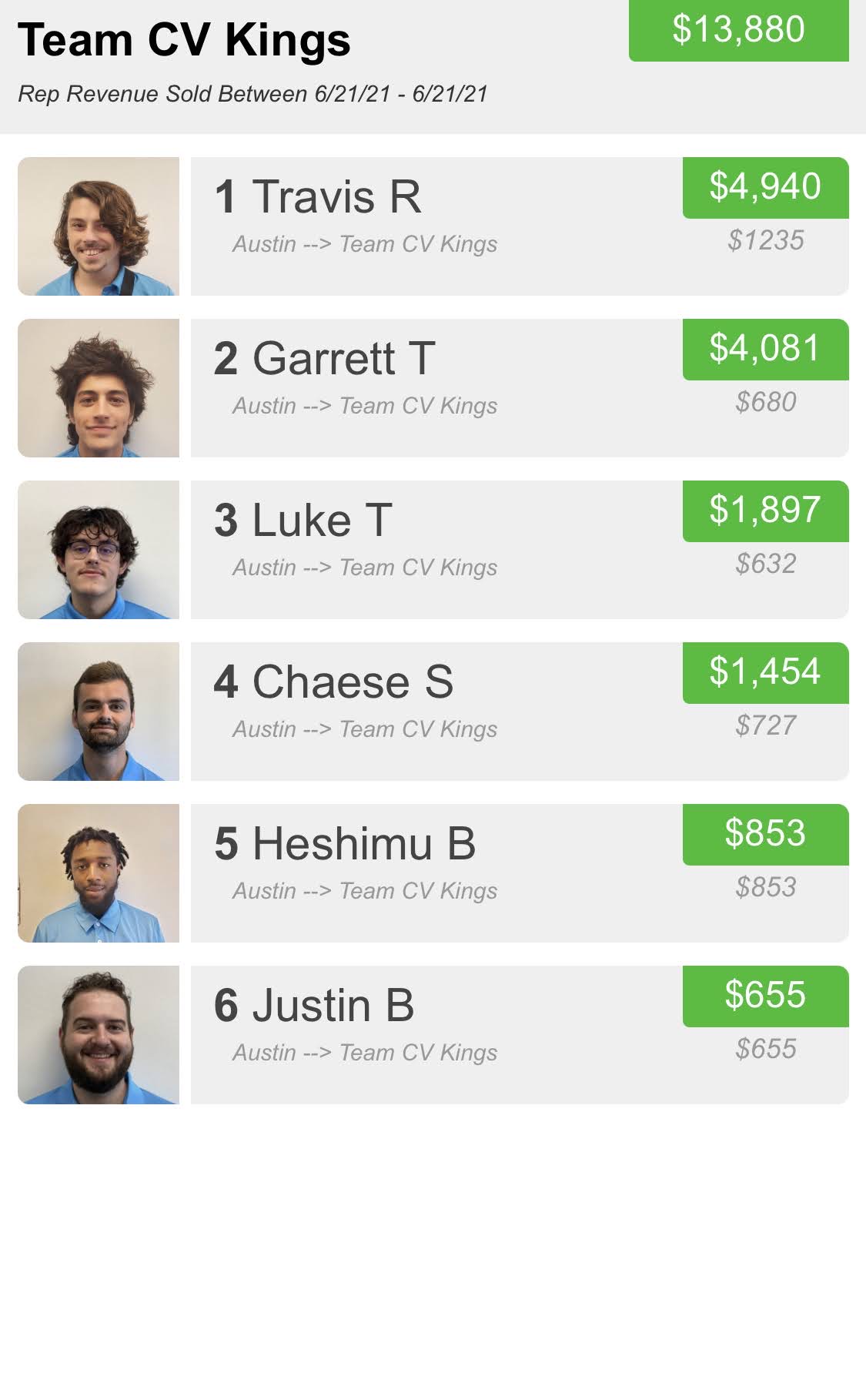 Team CV Kings leaderboard showing Travis Rice at 4,940 dollars